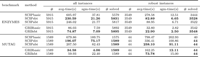 Figure 3 for Verifying message-passing neural networks via topology-based bounds tightening