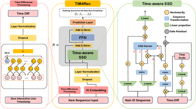 Figure 3 for TiM4Rec: An Efficient Sequential Recommendation Model Based on Time-Aware Structured State Space Duality Model
