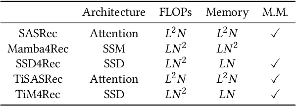 Figure 2 for TiM4Rec: An Efficient Sequential Recommendation Model Based on Time-Aware Structured State Space Duality Model