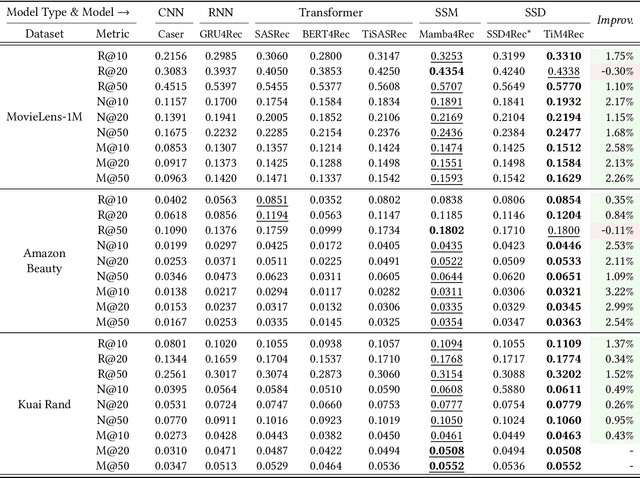 Figure 4 for TiM4Rec: An Efficient Sequential Recommendation Model Based on Time-Aware Structured State Space Duality Model