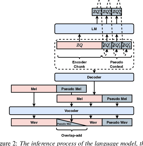 Figure 3 for DualVC 3: Leveraging Language Model Generated Pseudo Context for End-to-end Low Latency Streaming Voice Conversion