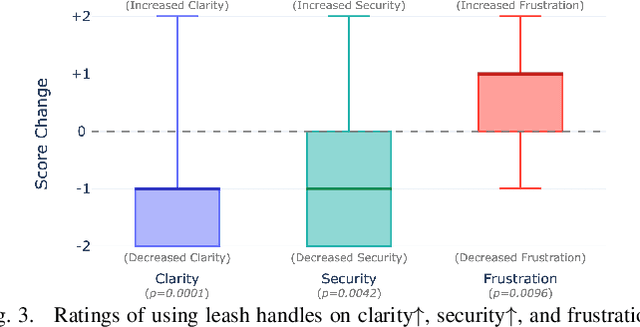 Figure 3 for Understanding Expectations for a Robotic Guide Dog for Visually Impaired People