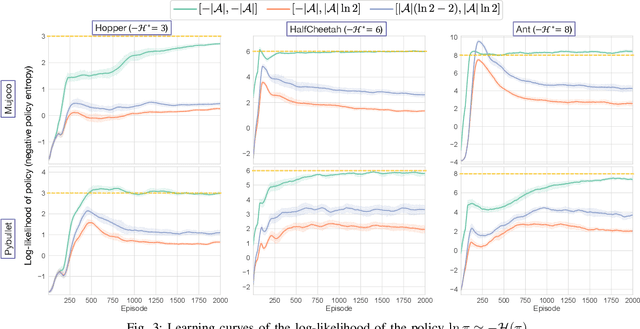 Figure 3 for Soft Actor-Critic Algorithm with Truly Inequality Constraint