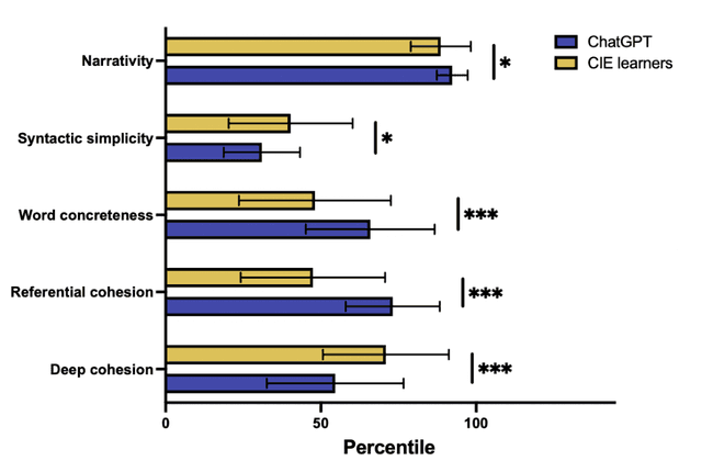 Figure 2 for Chinese Intermediate English Learners outdid ChatGPT in deep cohesion: Evidence from English narrative writing