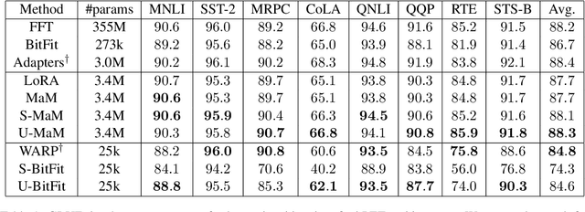Figure 1 for Neural Architecture Search for Parameter-Efficient Fine-tuning of Large Pre-trained Language Models
