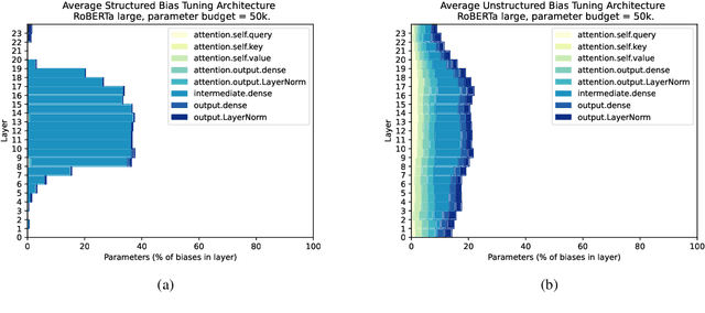 Figure 2 for Neural Architecture Search for Parameter-Efficient Fine-tuning of Large Pre-trained Language Models