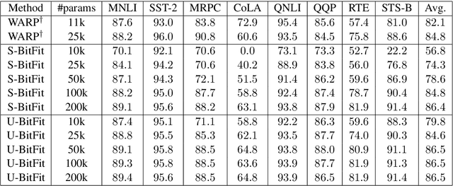 Figure 3 for Neural Architecture Search for Parameter-Efficient Fine-tuning of Large Pre-trained Language Models