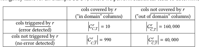 Figure 4 for Auto-Test: Learning Semantic-Domain Constraints for Unsupervised Error Detection in Tables