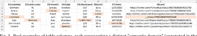 Figure 3 for Auto-Test: Learning Semantic-Domain Constraints for Unsupervised Error Detection in Tables