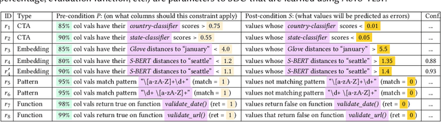Figure 2 for Auto-Test: Learning Semantic-Domain Constraints for Unsupervised Error Detection in Tables
