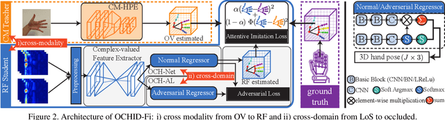 Figure 2 for OCHID-Fi: Occlusion-Robust Hand Pose Estimation in 3D via RF-Vision