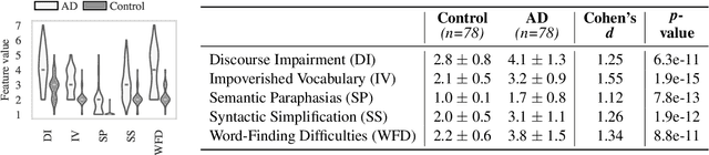 Figure 2 for Linguistic Features Extracted by GPT-4 Improve Alzheimer's Disease Detection based on Spontaneous Speech