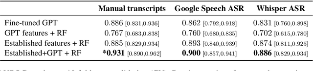 Figure 3 for Linguistic Features Extracted by GPT-4 Improve Alzheimer's Disease Detection based on Spontaneous Speech
