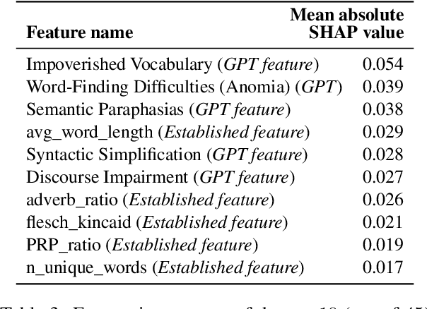 Figure 4 for Linguistic Features Extracted by GPT-4 Improve Alzheimer's Disease Detection based on Spontaneous Speech