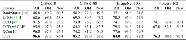 Figure 2 for CLIP-GCD: Simple Language Guided Generalized Category Discovery