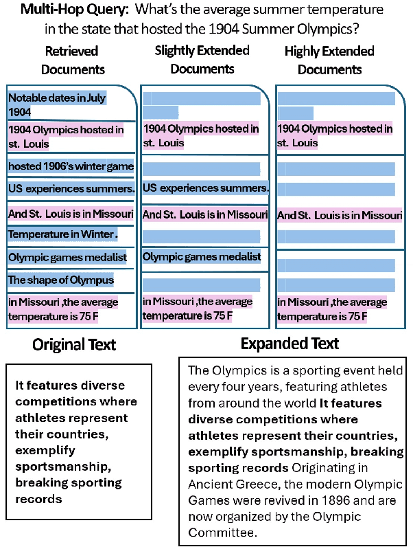 Figure 1 for More Documents, Same Length: Isolating the Challenge of Multiple Documents in RAG
