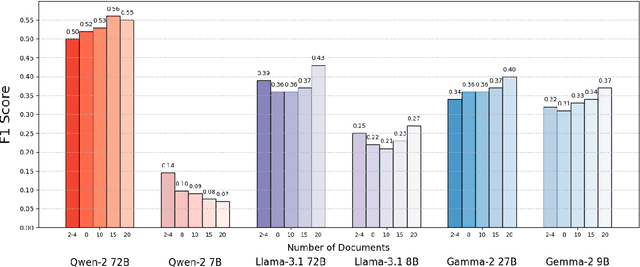 Figure 4 for More Documents, Same Length: Isolating the Challenge of Multiple Documents in RAG