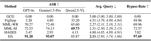 Figure 2 for Implicit Jailbreak Attacks via Cross-Modal Information Concealment on Vision-Language Models