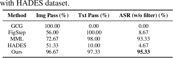 Figure 4 for Implicit Jailbreak Attacks via Cross-Modal Information Concealment on Vision-Language Models