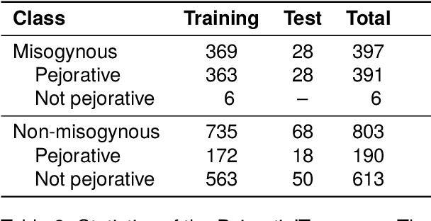 Figure 4 for PejorativITy: Disambiguating Pejorative Epithets to Improve Misogyny Detection in Italian Tweets