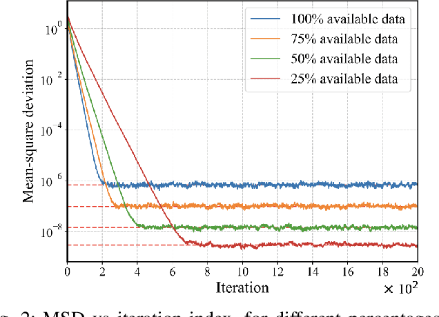 Figure 2 for Topological Adaptive Least Mean Squares Algorithms over Simplicial Complexes