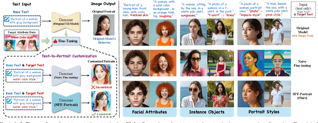 Figure 1 for SPF-Portrait: Towards Pure Portrait Customization with Semantic Pollution-Free Fine-tuning