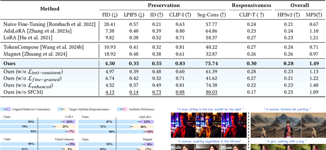 Figure 2 for SPF-Portrait: Towards Pure Portrait Customization with Semantic Pollution-Free Fine-tuning