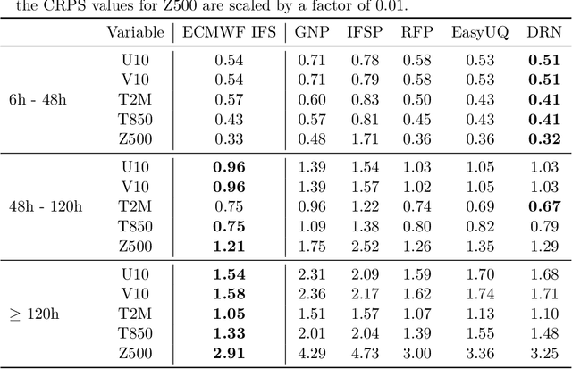 Figure 2 for Uncertainty quantification for data-driven weather models