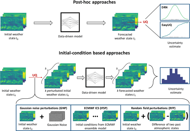 Figure 1 for Uncertainty quantification for data-driven weather models