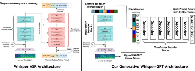 Figure 1 for Whisper-GPT: A Hybrid Representation Audio Large Language Model