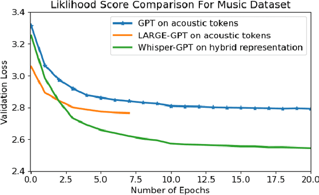 Figure 3 for Whisper-GPT: A Hybrid Representation Audio Large Language Model