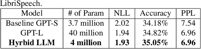 Figure 2 for Whisper-GPT: A Hybrid Representation Audio Large Language Model