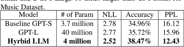 Figure 4 for Whisper-GPT: A Hybrid Representation Audio Large Language Model