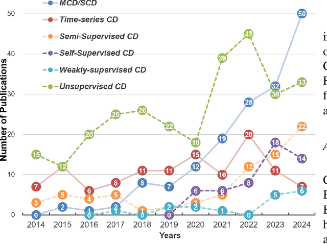Figure 1 for A Survey of Sample-Efficient Deep Learning for Change Detection in Remote Sensing: Tasks, Strategies, and Challenges