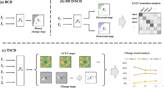 Figure 2 for A Survey of Sample-Efficient Deep Learning for Change Detection in Remote Sensing: Tasks, Strategies, and Challenges