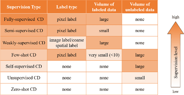 Figure 3 for A Survey of Sample-Efficient Deep Learning for Change Detection in Remote Sensing: Tasks, Strategies, and Challenges