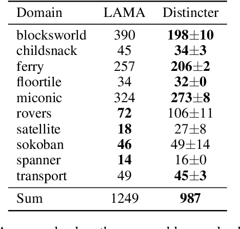 Figure 3 for Learning Efficiency Meets Symmetry Breaking