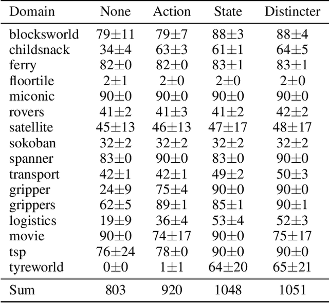 Figure 4 for Learning Efficiency Meets Symmetry Breaking