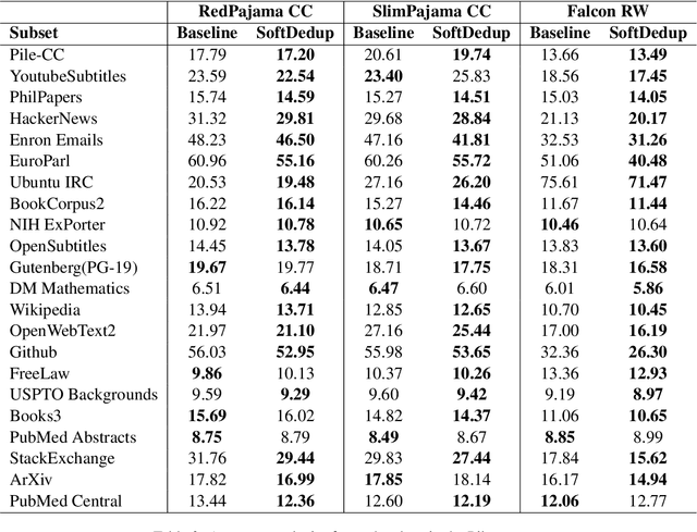 Figure 4 for SoftDedup: an Efficient Data Reweighting Method for Speeding Up Language Model Pre-training