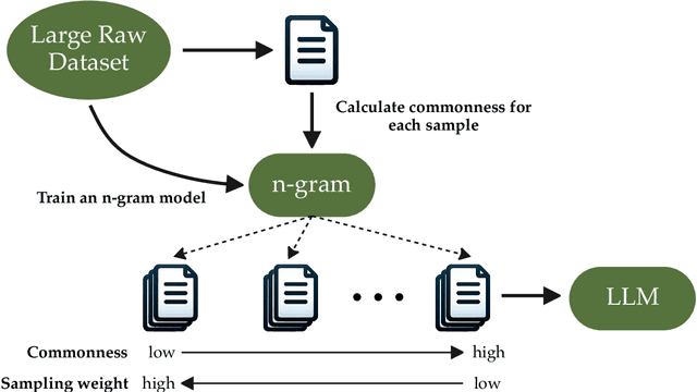 Figure 3 for SoftDedup: an Efficient Data Reweighting Method for Speeding Up Language Model Pre-training