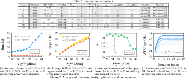Figure 4 for Radio Resource Management Design for RSMA: Optimization of Beamforming, User Admission, and Discrete/Continuous Rates with Imperfect SIC
