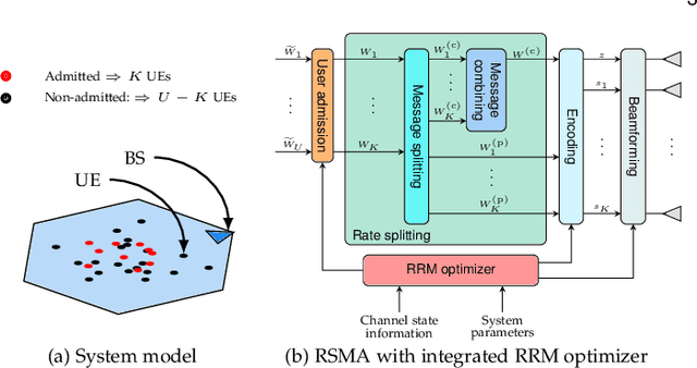 Figure 1 for Radio Resource Management Design for RSMA: Optimization of Beamforming, User Admission, and Discrete/Continuous Rates with Imperfect SIC