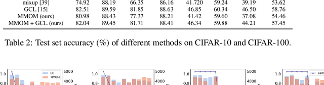 Figure 3 for Post-Training Overfitting Mitigation in DNN Classifiers