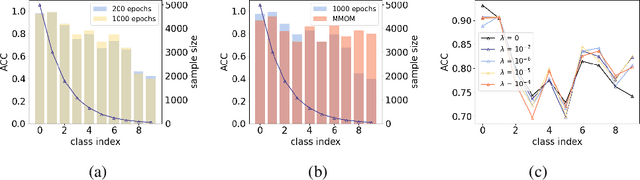 Figure 4 for Post-Training Overfitting Mitigation in DNN Classifiers