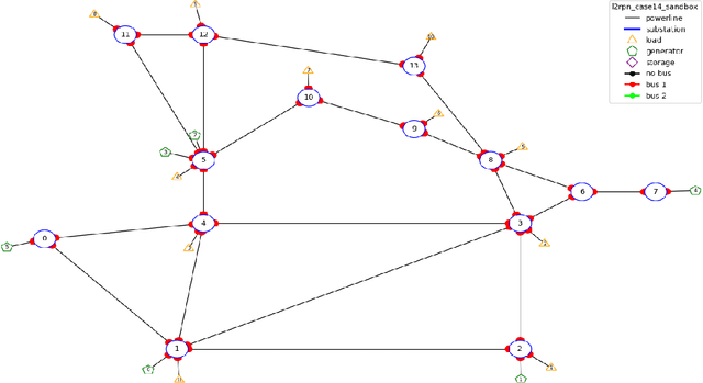 Figure 2 for Generalizable Graph Neural Networks for Robust Power Grid Topology Control