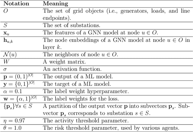 Figure 1 for Generalizable Graph Neural Networks for Robust Power Grid Topology Control