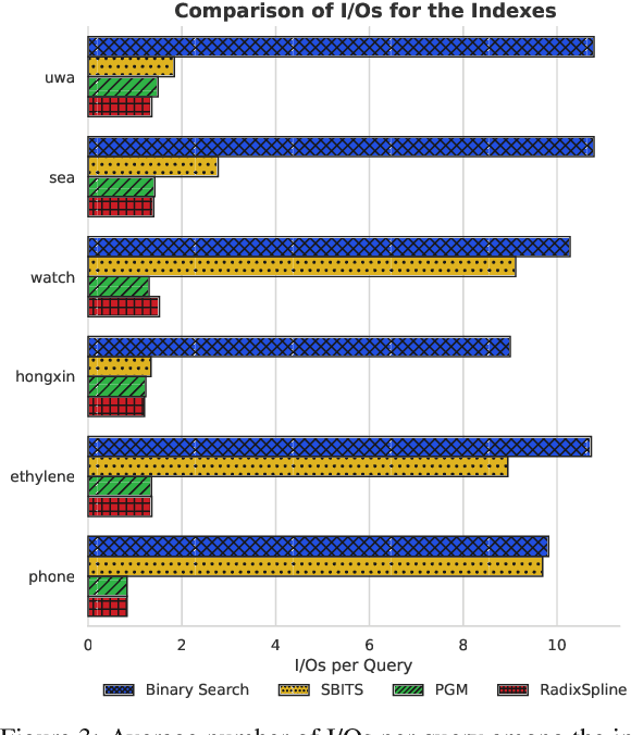Figure 4 for Using Learned Indexes to Improve Time Series Indexing Performance on Embedded Sensor Devices
