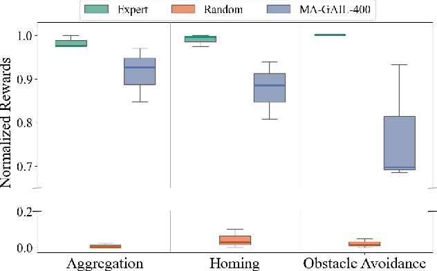 Figure 3 for Learning to Imitate Spatial Organization in Multi-robot Systems