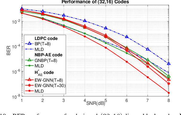Figure 2 for GNN-based Auto-Encoder for Short Linear Block Codes: A DRL Approach