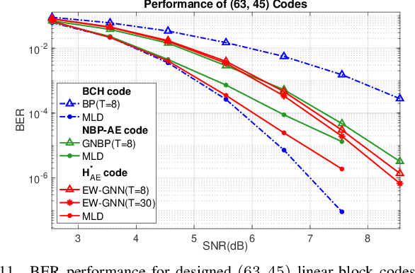 Figure 3 for GNN-based Auto-Encoder for Short Linear Block Codes: A DRL Approach